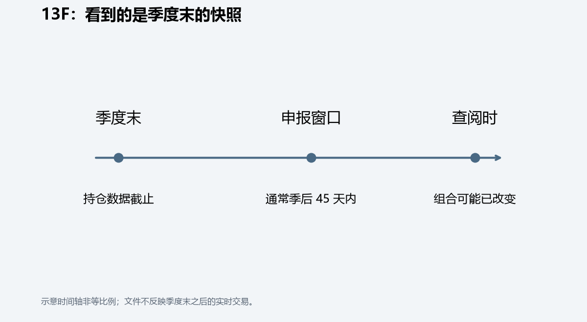 13F 报告期与提交日期。示意时间轴非等比例；文件不反映季度末之后的实时交易。