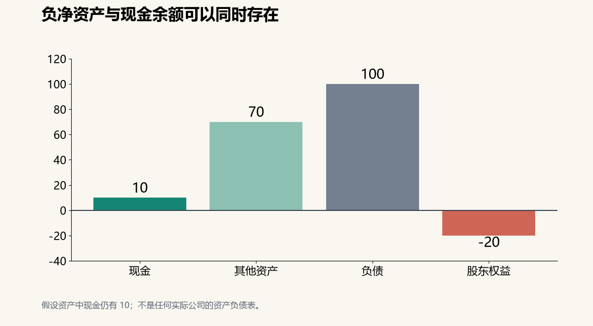资产 80 − 负债 100 = 权益 −20。假设资产中现金仍有 10;不是任何实际公司的资产负债表。