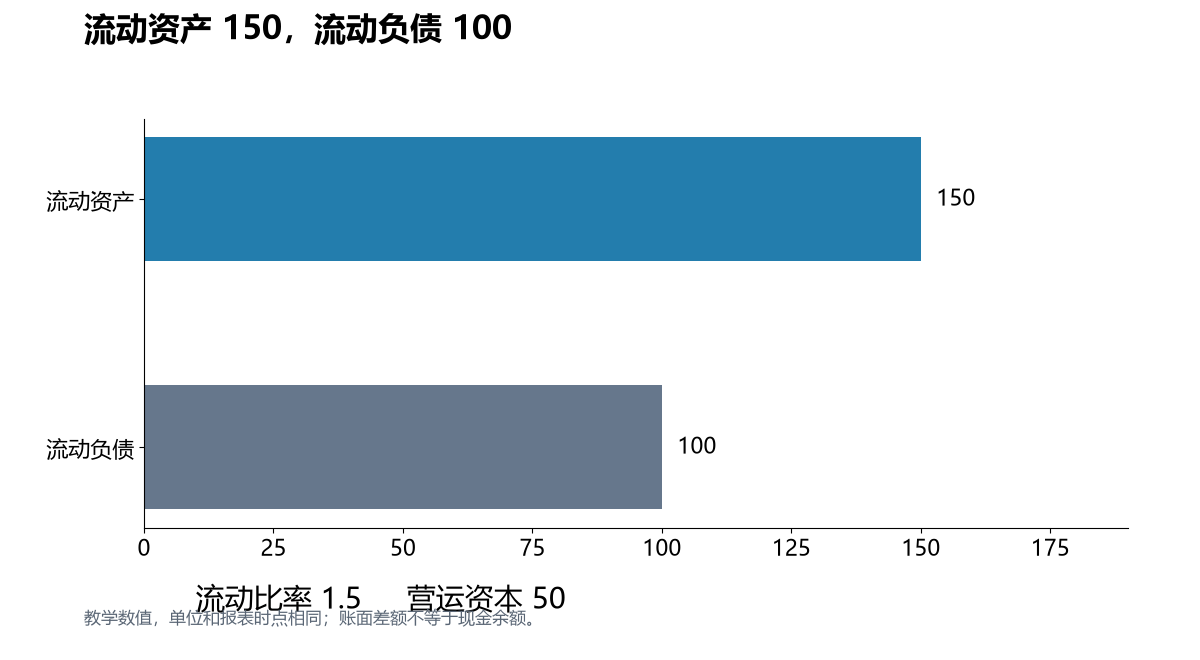 比例与金额是两种口径。教学数值，单位和报表时点相同；账面差额不等于现金余额。
