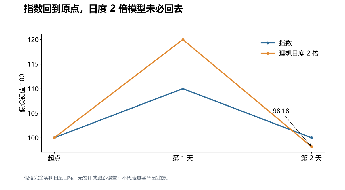 日度杠杆的复利路径。假设完全实现日度目标、无费用或跟踪误差;不代表真实产品业绩。