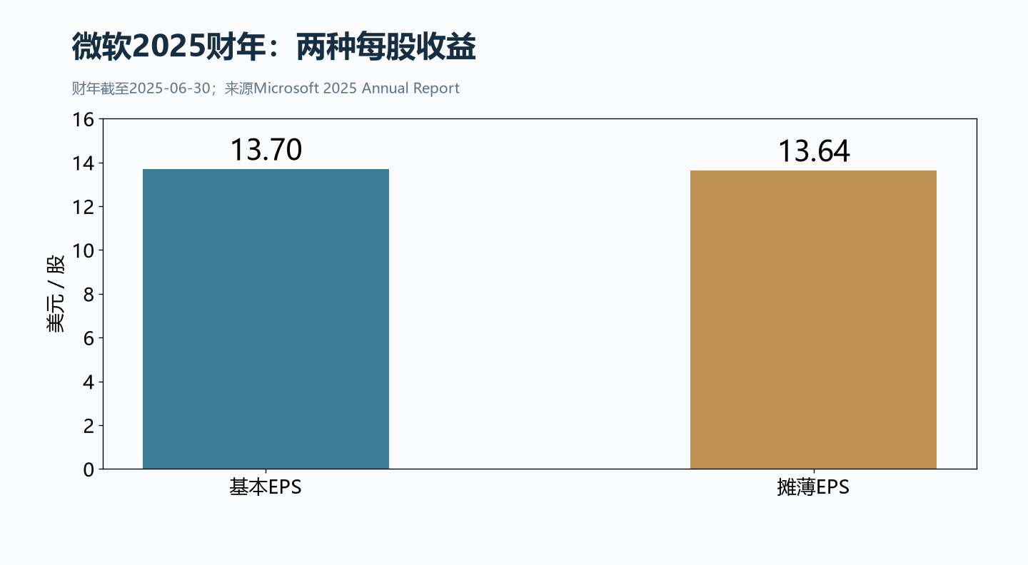 历史年报数据：基本加权股数7,433百万股，摊薄7,465百万股；不能套用到每家公司的计算。
