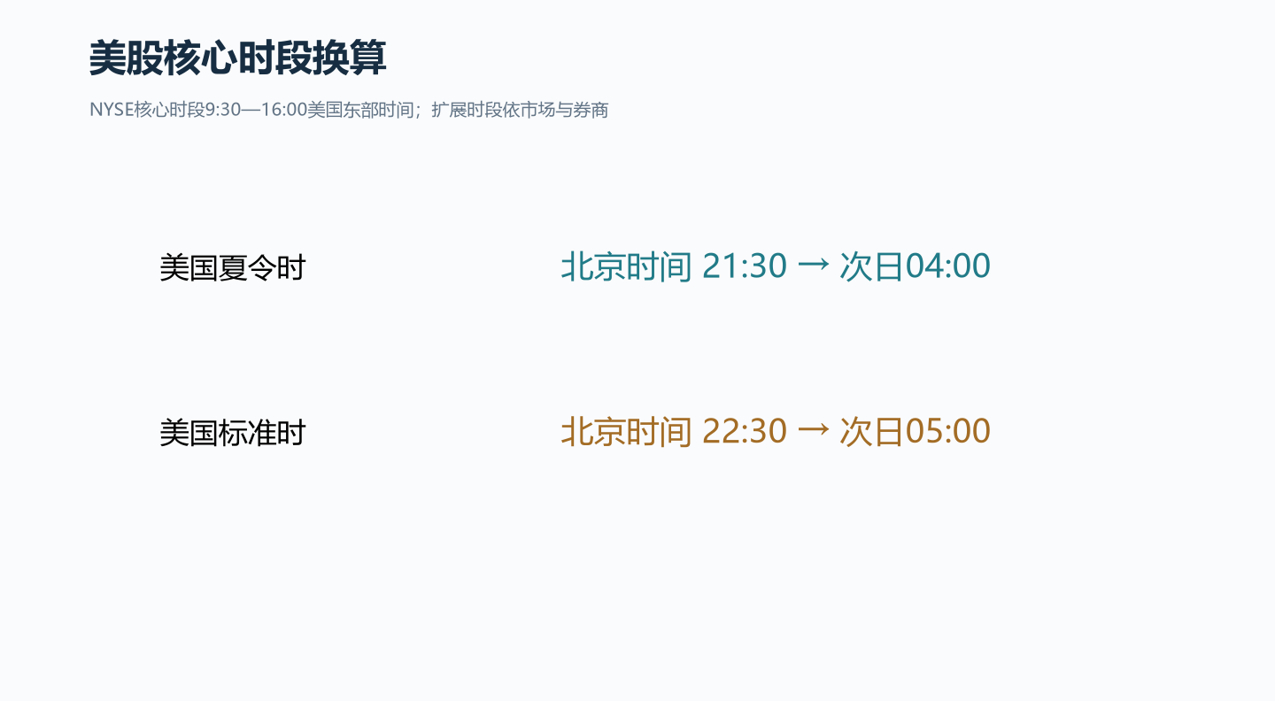 核心时段的北京时间换算；不是所有平台盘前盘后服务时间表。
